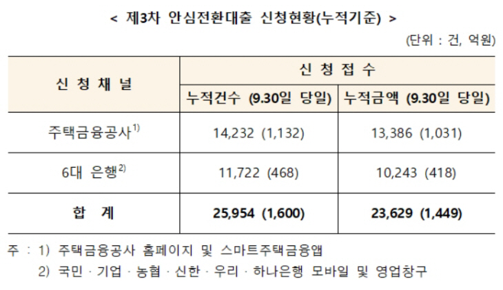 안심전환대출