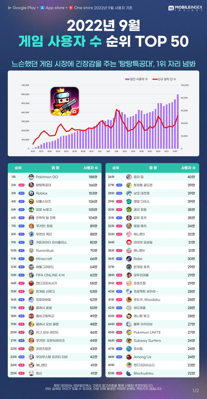 [이미지 1] 게임 사용자 수 순위 TOP50