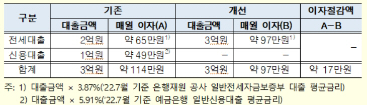 전세보증