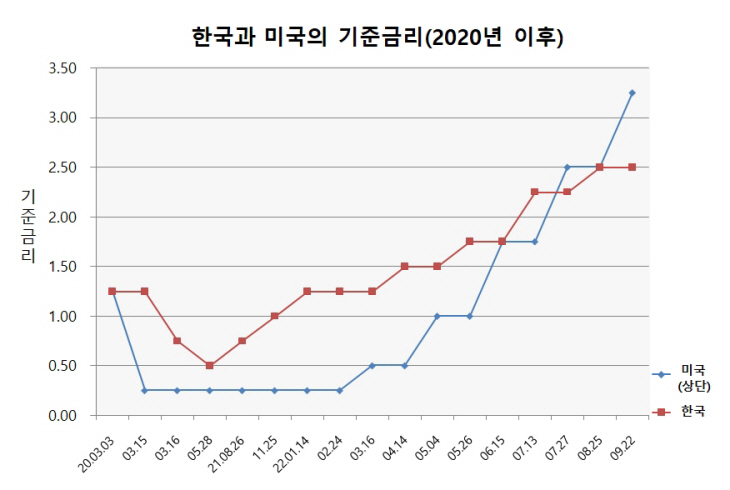 기준금리