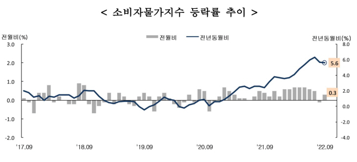 소비자물가