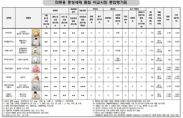 중성세제
