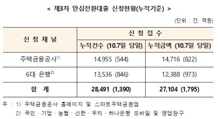 안심전환대출