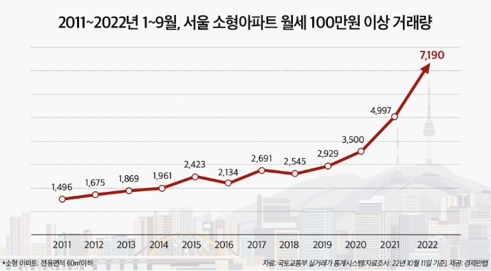 서울소형아파트