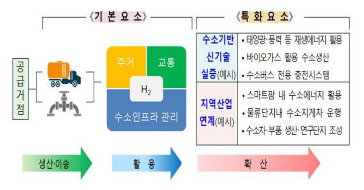 수소 시범도시 사업 참고도