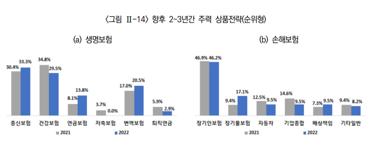 보험사