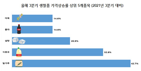 3분기 생필품 가격 상승률