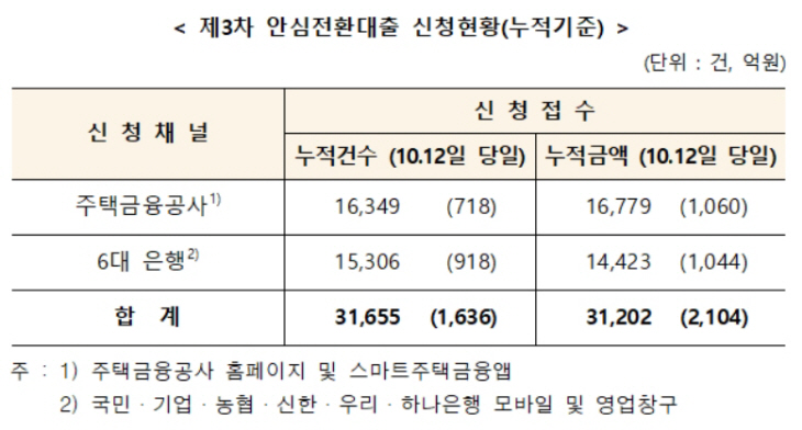 안심전환대출
