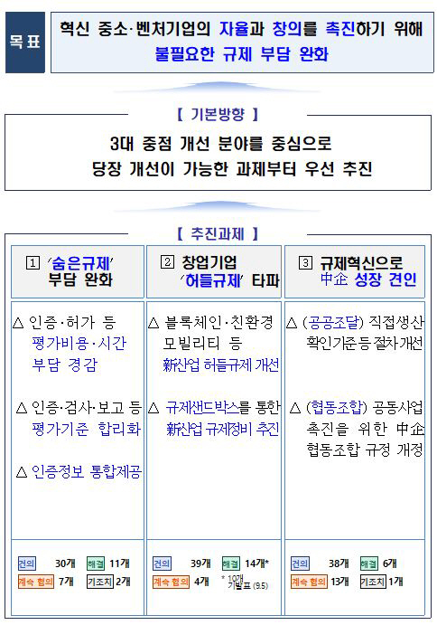제1차 중소벤처 분야 규제혁신 방안. 자료=중소벤처기업부