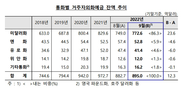 거주자 외화예금