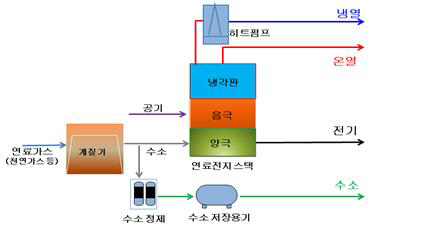 수소활용 삼중열병합 연료전지 개념도