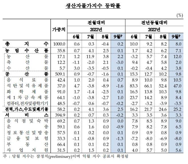 생산자물가