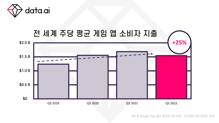 모바일게임 소비자 지출