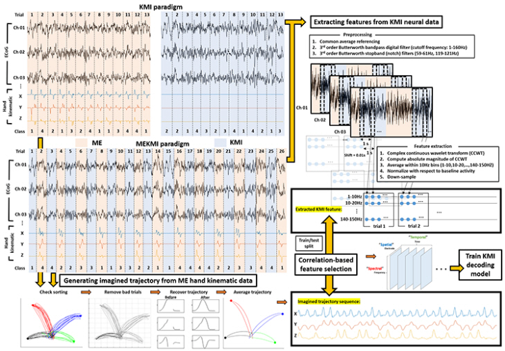 그림 1. 팔 동작 방향 상상 뇌 신호 디코딩 알고리즘 개념도