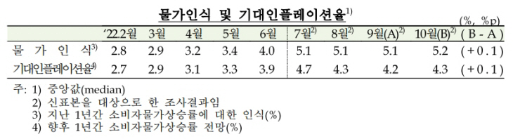 물가인식 기대인플레