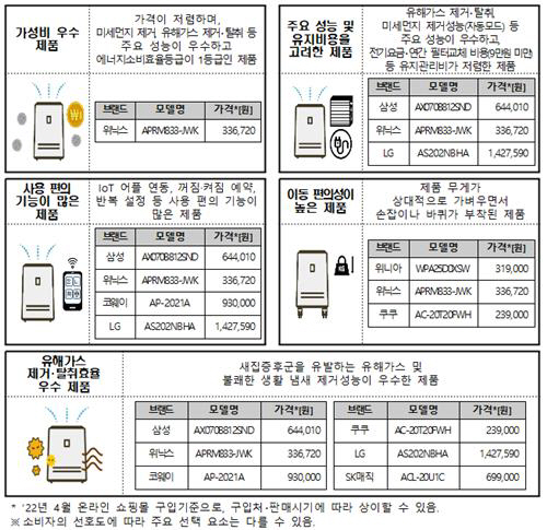 공기청정기 종합평가표. 자료=한국소비자원