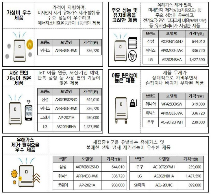 공기청정기 종합평가표