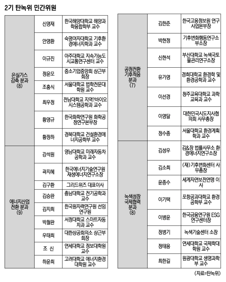 2기 탄녹위 민간위원