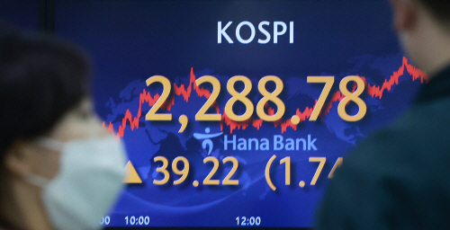 코스피 이달 최고점, 2,280대 마감