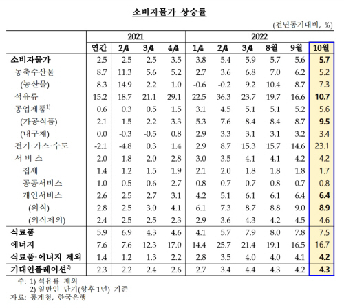 소비자물가 상승률