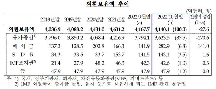 외환보유액