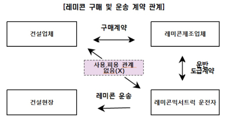 레미콘 운송관계