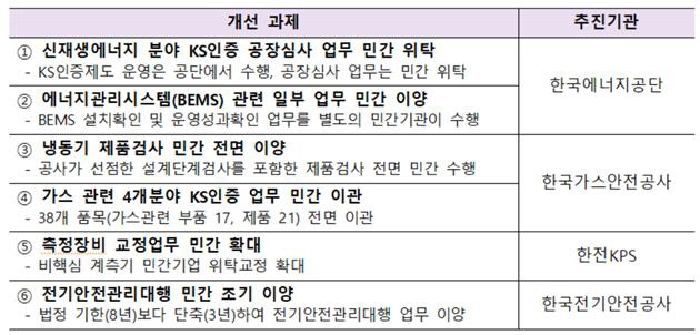 산업통상자원부 소관 공공기관 규제혁신 개선과제