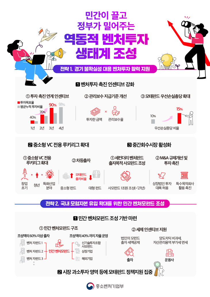 (인포그래픽) 역동적 벤처투자 생태계 조성방안 1