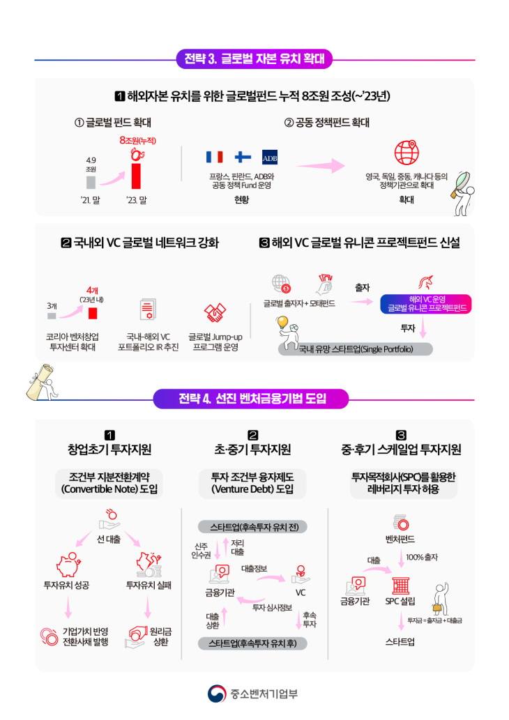 (인포그래픽) 역동적 벤처투자 생태계 조성방안 2