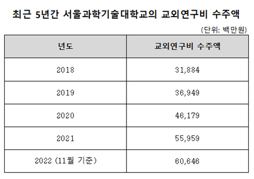 서울과기대