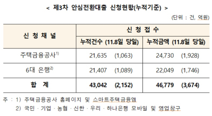 안심전환대출