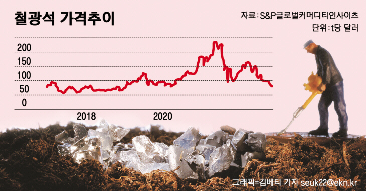 철광석 가격추이