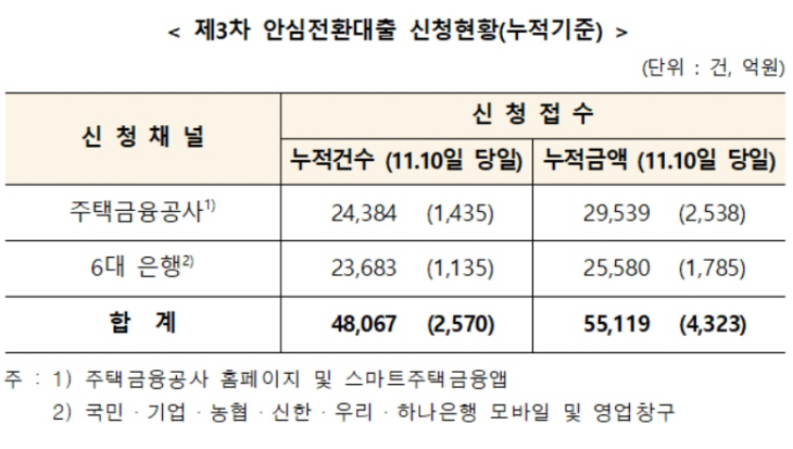 안심전환대출 표
