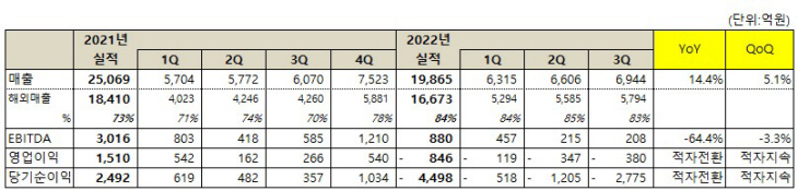 넷마블 2022년 3분기 실적표