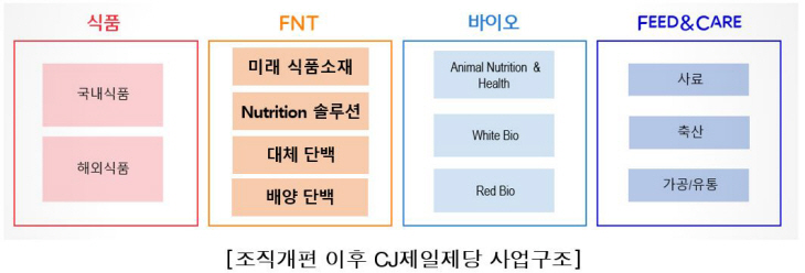 CJ제일제당_조직개편 이후 CJ제일제당 사업구조