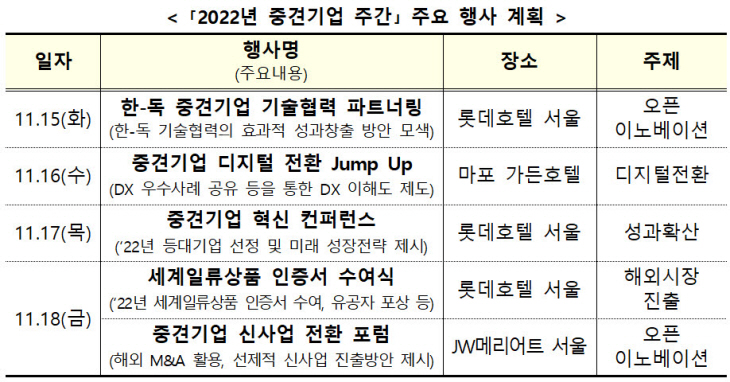 2022 중견기업 주간 주요 계획. 자료=산업통상자원부
