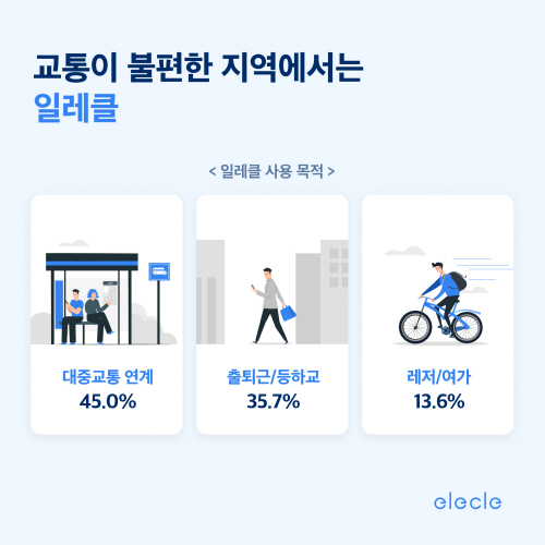 [첨부1] 일레클 사용 목적 설문조사 결과 이미지