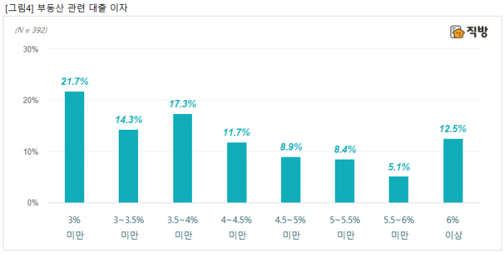 직방설문조사3