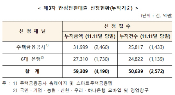 안심전환대출