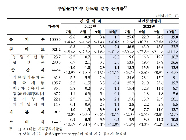 수입물가지수