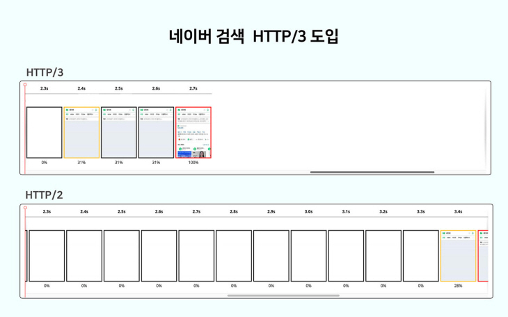 [이미지] 네이버 검색 HTTP3 도입