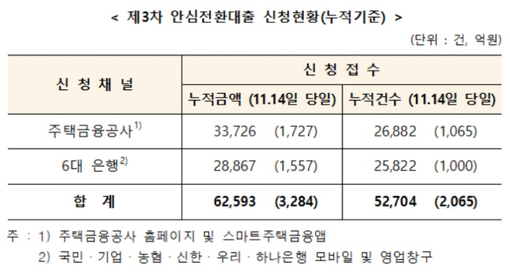 안심전환대출