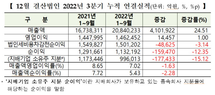 누적 연결실적