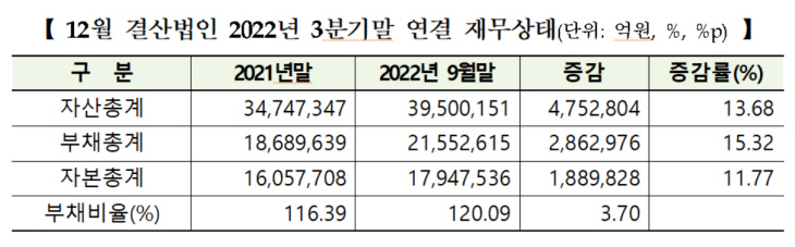 부채비율