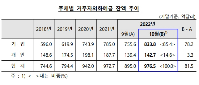 거주자 외화예금
