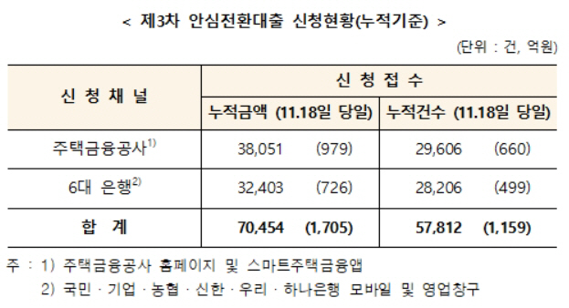 안심전환대출