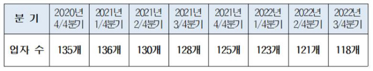 등록 다단계 판매업자 수