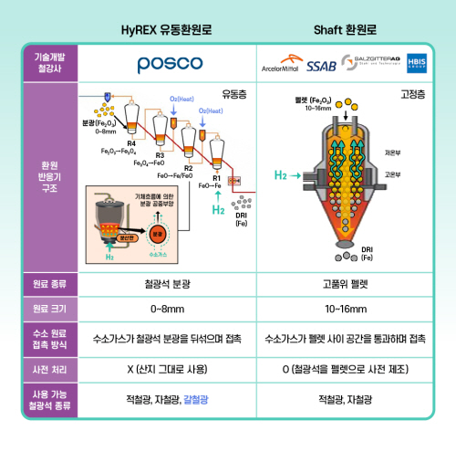 포스코