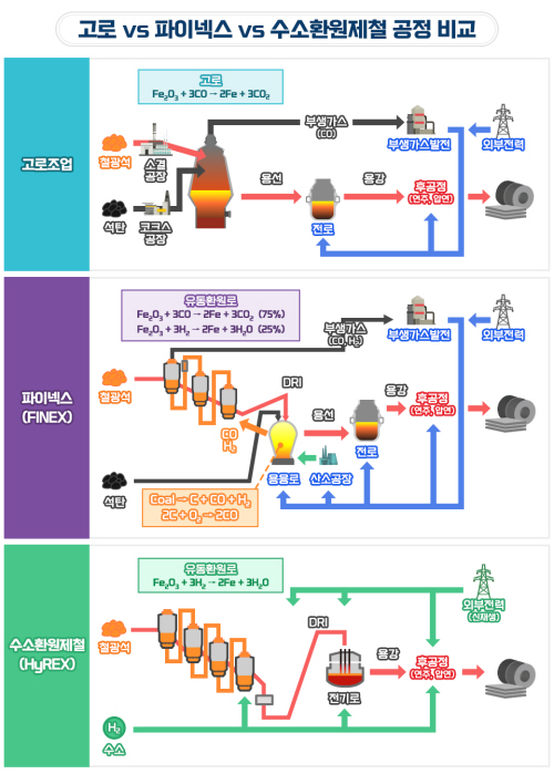 포스코