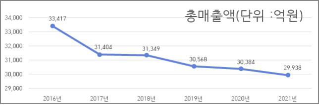 2016년도∼2021년도 후원방문판매업자 총매출액 변동 추이
